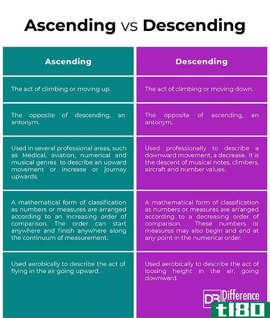 提升(ascending)和降序(descending)的区别