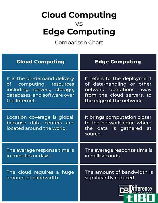 云计算(cloud computing)和边缘计算(edge computing)的区别