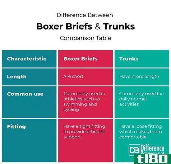 四角裤(boxer briefs)和树干(trunks)的区别