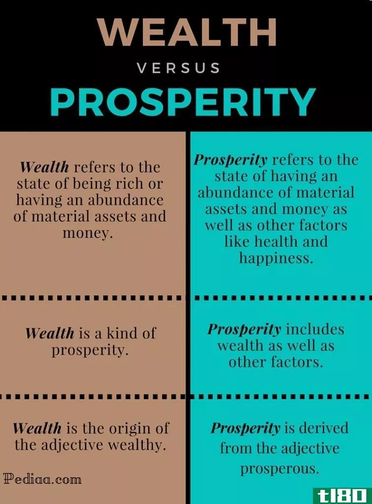 财富(wealth)和繁荣(prosperity)的区别