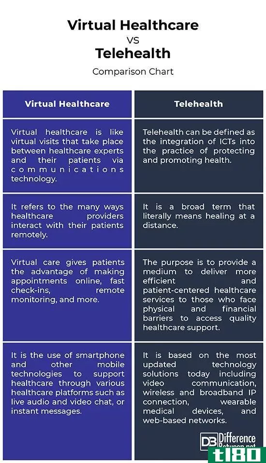 虚拟护理(virtual care)和远程医疗(telehealth)的区别