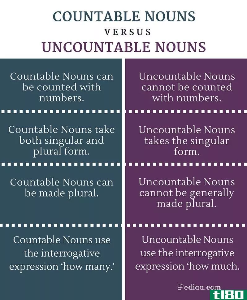 可数的(countable)和不可数名词(uncountable nouns)的区别