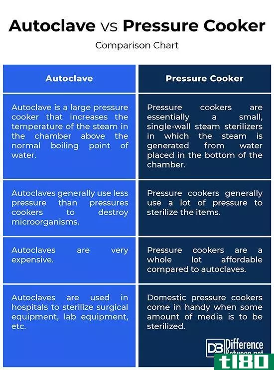 高压灭菌器(autoclave)和高压锅(pressure cooker)的区别