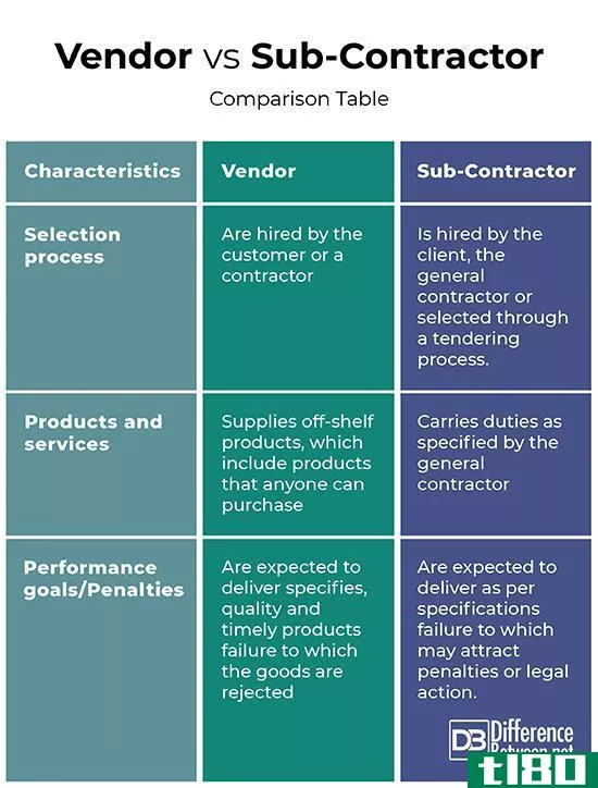 小贩(vendor)和分包商(subcontractor)的区别