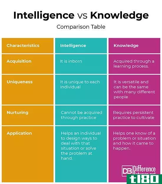 智力(intelligence)和知识(knowledge)的区别