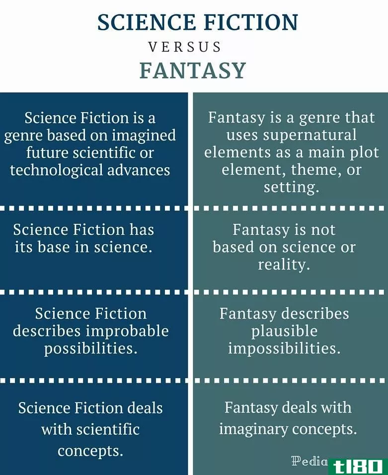 科幻小说(science fiction)和幻想(fantasy)的区别