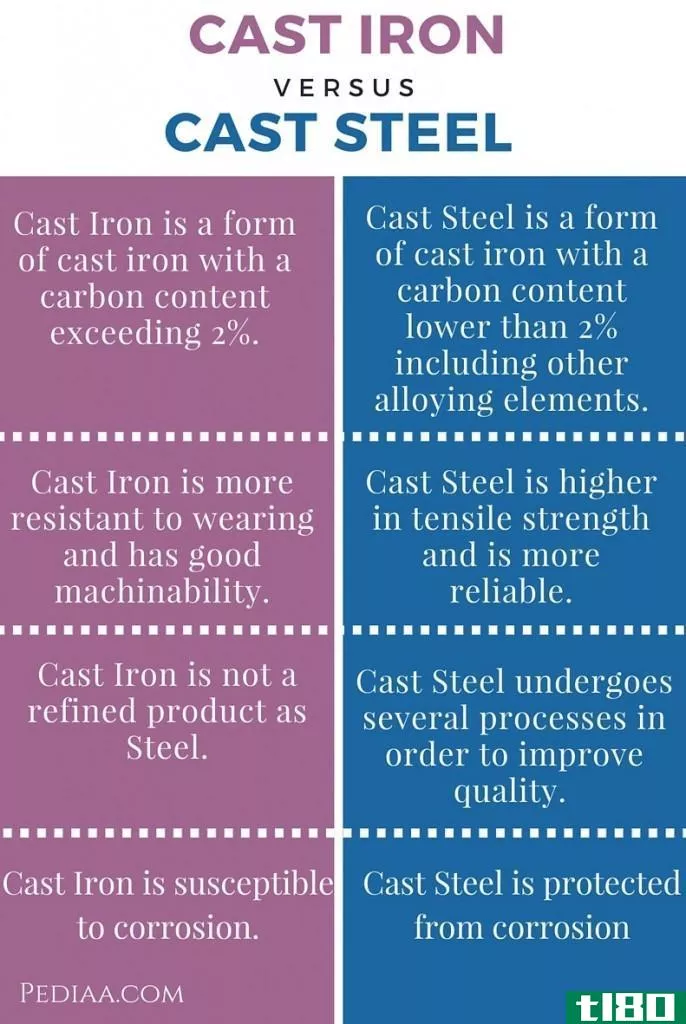 铸铁(cast iron)和铸钢(cast steel)的区别