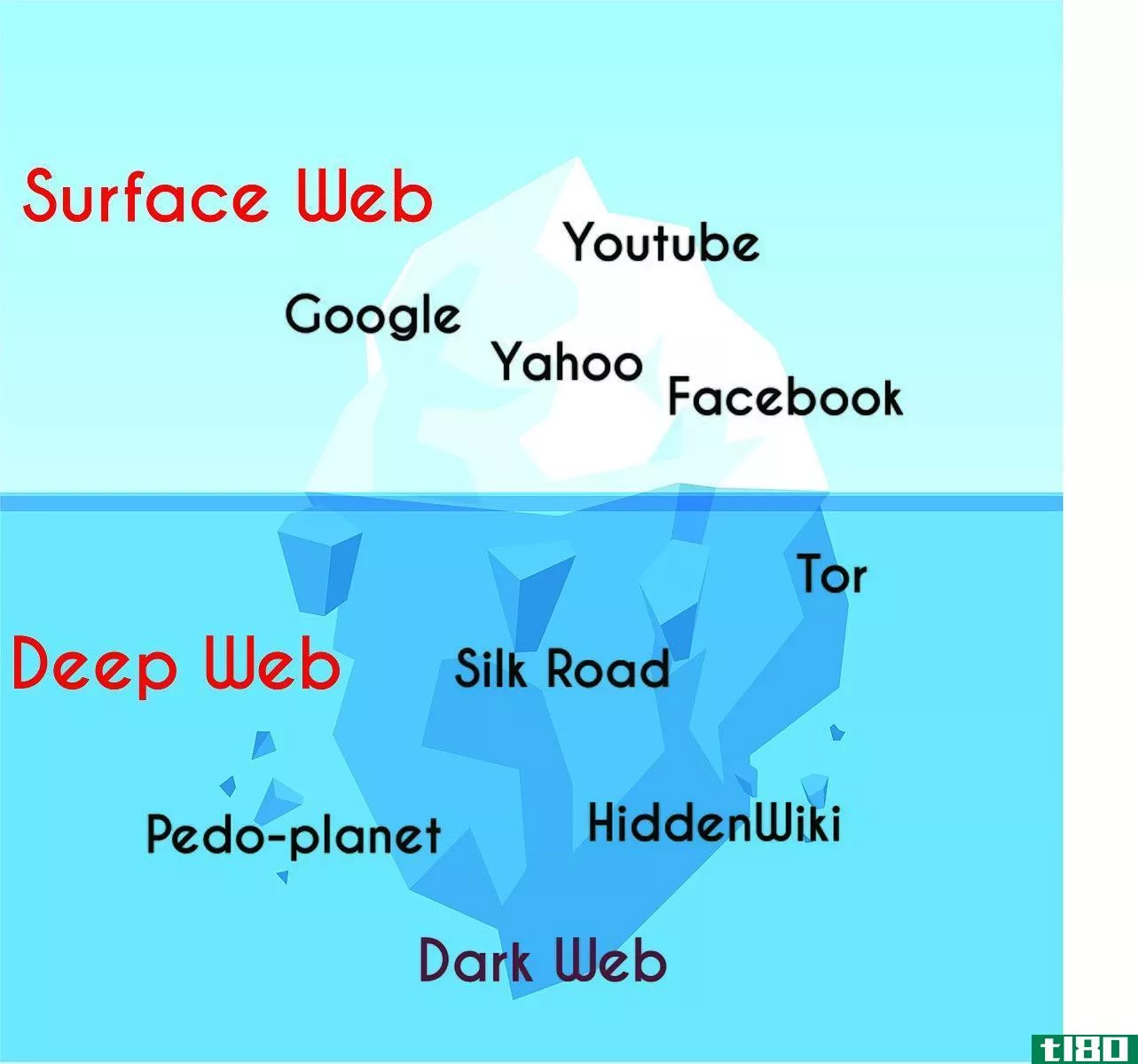 深网(deep web)和暗网(dark web)的区别