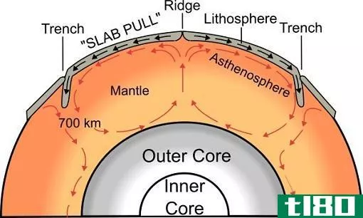Difference Between Convection and Radiation - Convection in the Mantle