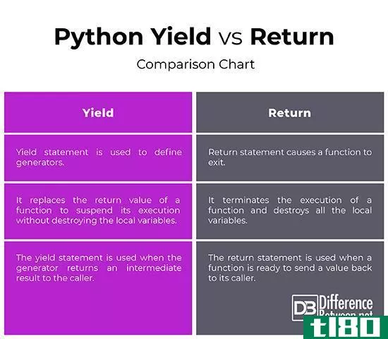 蟒蛇产量(python yield)和python返回(python return)的区别