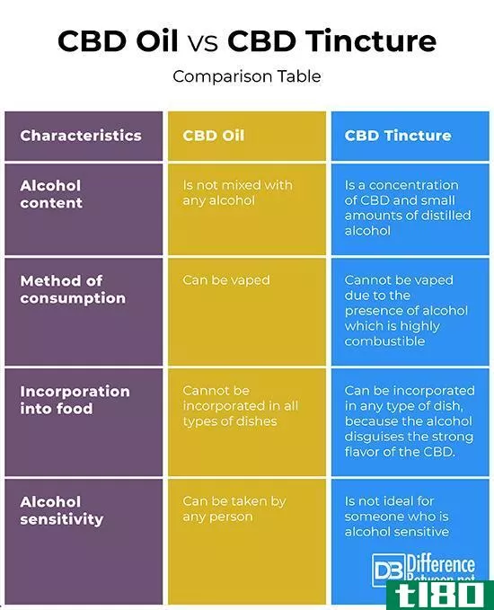 cbd石油(cbd oil)和cbd酊剂(cbd tincture)的区别