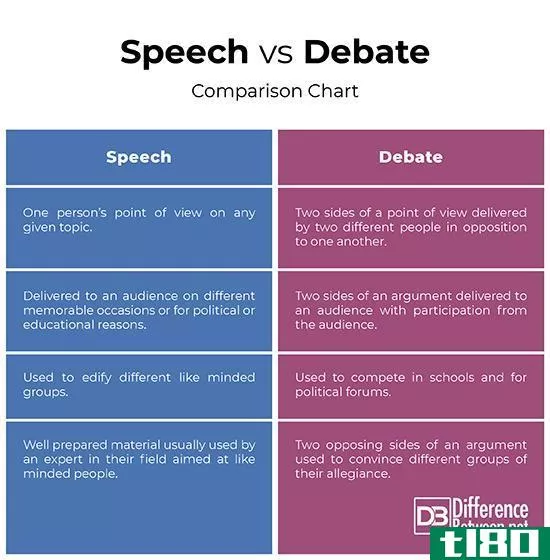 演讲(speech)和辩论(debate)的区别