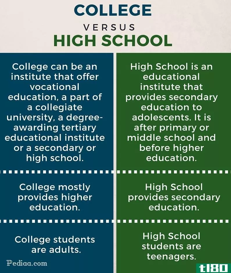 学院(college)和高中(high school)的区别