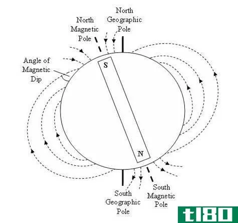 Difference Between North and South Pole - Earth's_Magnetic_Field