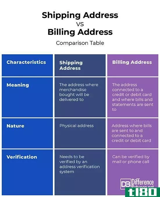 航运(shipping)和帐单地址(billing address)的区别