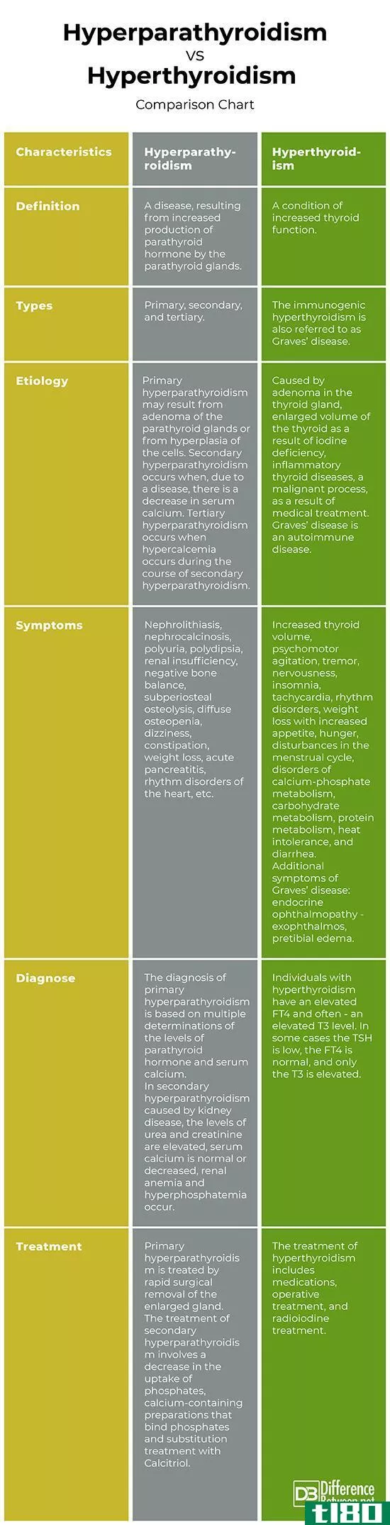 甲状旁腺功能亢进(hyperparathyroidi**)和甲状腺机能亢进(hyperthyroidi**)的区别