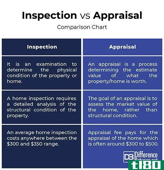 检查(inspection)和评价(appraisal)的区别