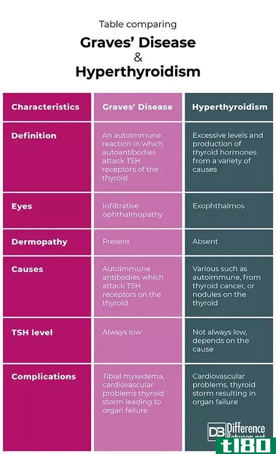 格雷夫斯病(graves’ disease)和甲状腺机能亢进(hyperthyroidi**)的区别