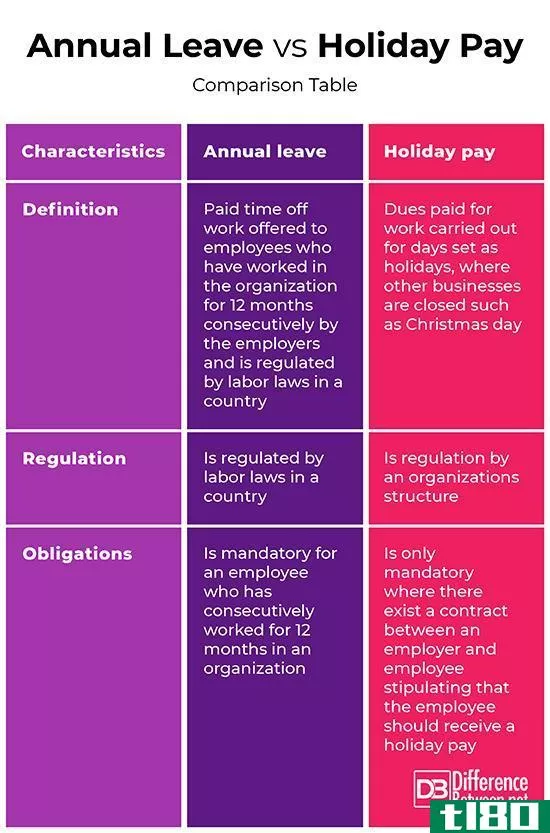 年假(annual leave)和假期工资(holiday pay)的区别