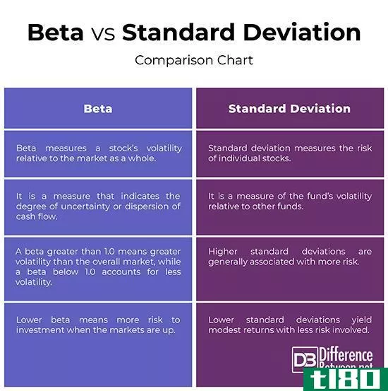 贝塔(beta)和标准差(standard deviation)的区别