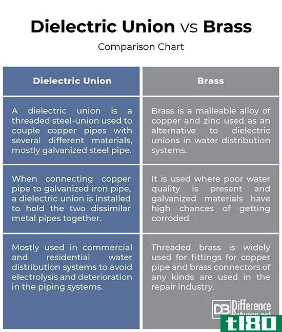 电介质接头(dielectric union)和黄铜(brass)的区别