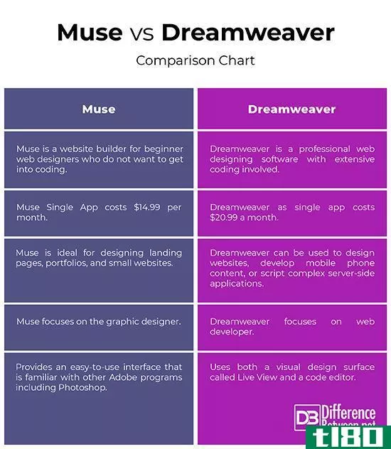 土坯缪斯(adobe muse)和梦织者(dreamweaver)的区别