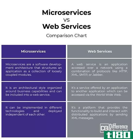 微服务(microservices)和web服务(web services)的区别