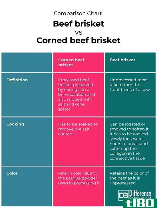 牛腩(beef brisket)和咸牛腩(corned beef brisket)的区别