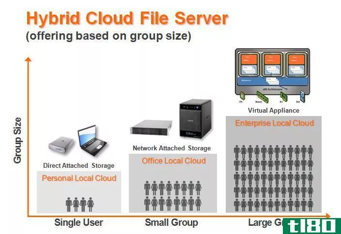 基于云的(cloud based)和基于服务器(server based)的区别