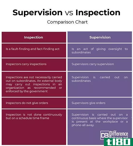 监督(supervision)和检查(inspection)的区别