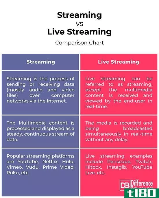 流动(streaming)和直播(live streaming)的区别