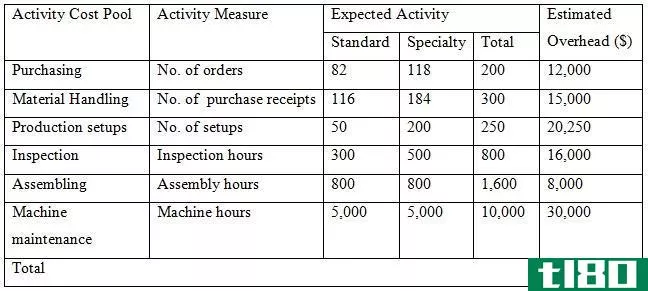 如何计算作业成本法(calculate activity based costing)