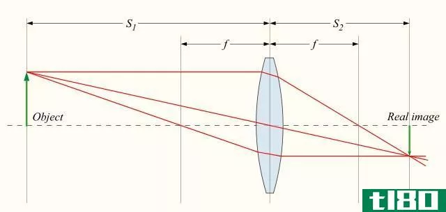 Difference Between Concave and Convex Lens - convex_Ray_Diagram_with_object_beyond_focal_length