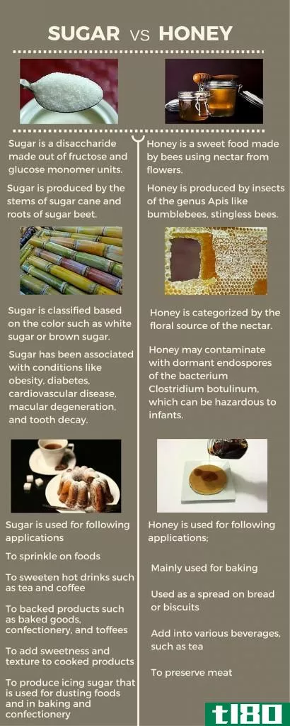 糖(sugar)和蜂蜜(honey)的区别