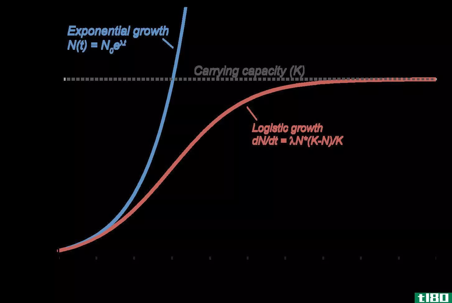 指数增长(exponential growth)和指数衰减(exponential decay)的区别