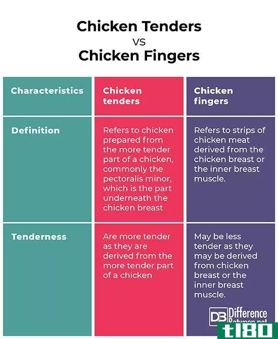 鸡块(chicken tenders)和鸡手指(chicken fingers)的区别