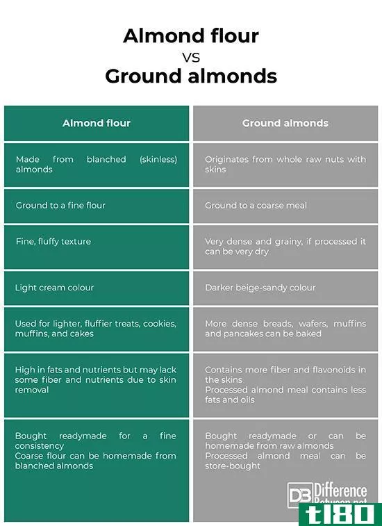 杏仁粉(almond flour)和杏仁粉(ground almonds)的区别