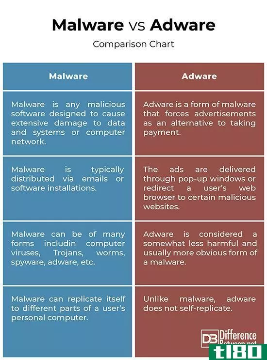 恶意软件(malware)和广告软件(adware)的区别