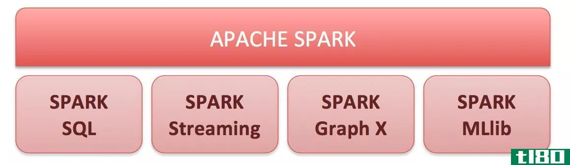 hadoop软件(hadoop)和火花(spark)的区别