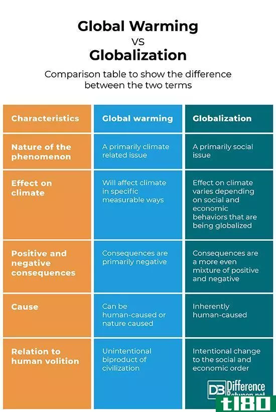 全球变暖(global warming)和全球化(globalization)的区别