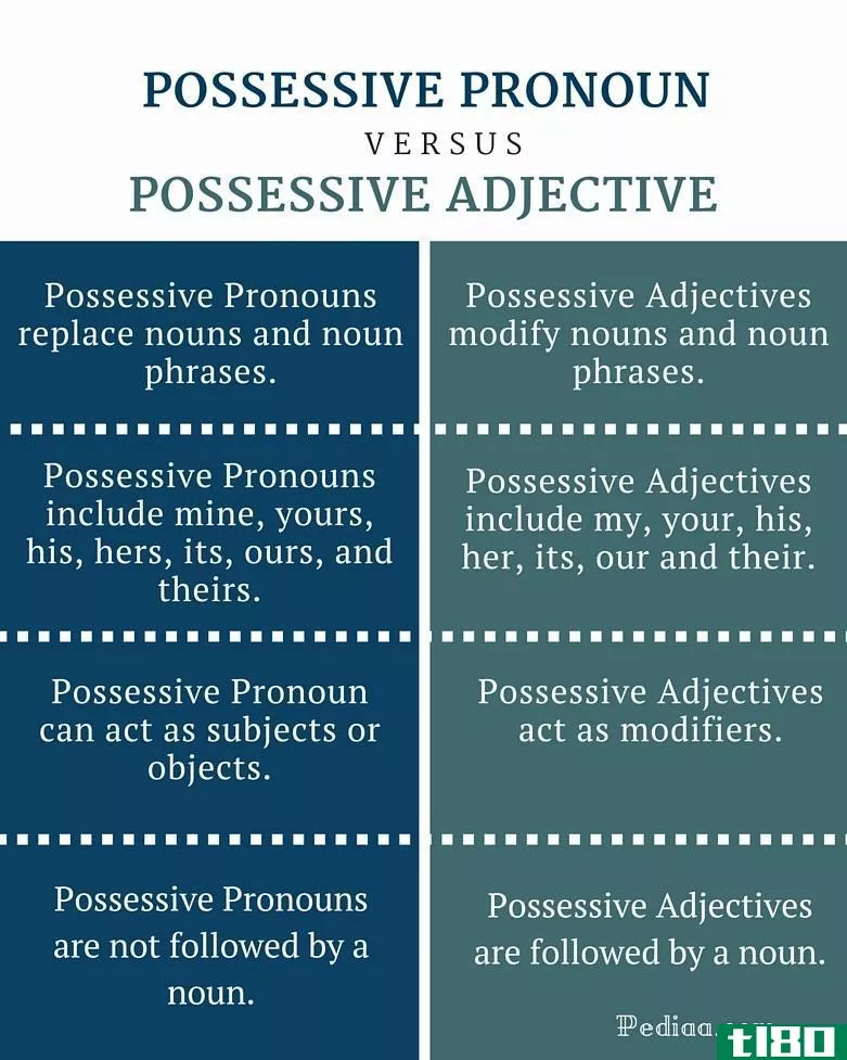 所有格代词(possessive pronoun)和所有格形容词(possessive adjective)的区别