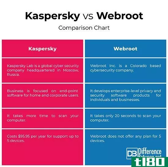 卡巴斯基(kaspersky)和绝对寻址(webroot)的区别