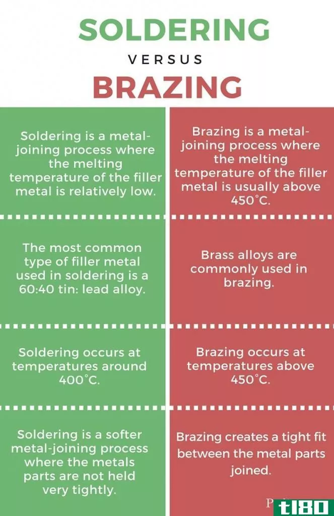 焊接(soldering)和钎焊(brazing)的区别