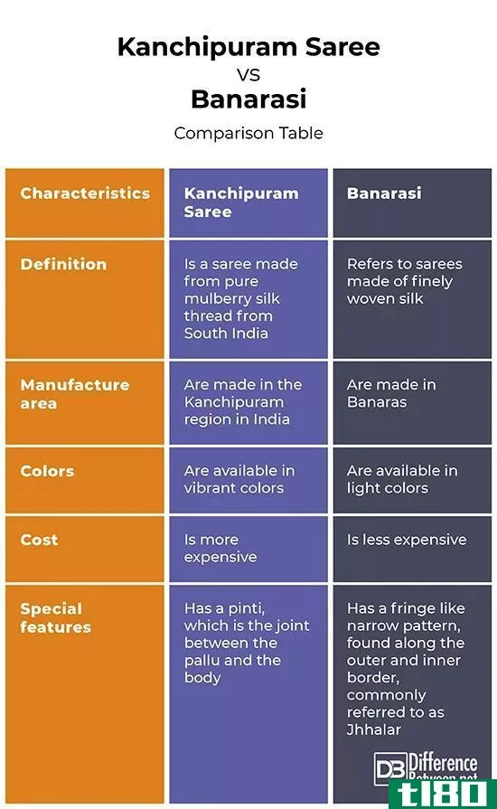 kanchipuram纱丽(kanchipuram saree)和巴纳拉西(banarasi)的区别