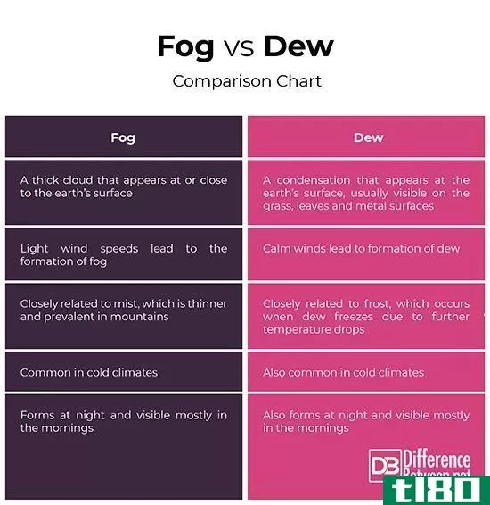 露水(dew)和雾(fog)的区别