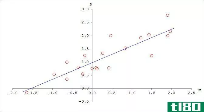 Difference Between Correlation and Regression - Regression
