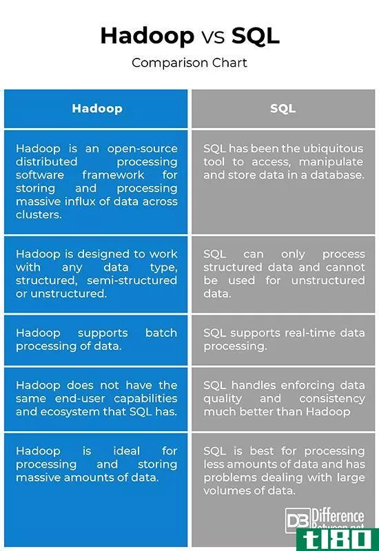 hadoop软件(hadoop)和sql语句(sql)的区别