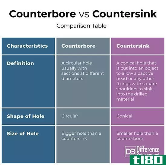沉孔(counterbore)和埋头孔(countersink)的区别