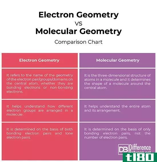电子几何(electron geometry)和分子几何学(molecular geometry)的区别