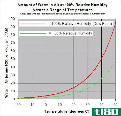绝对的(absolute)和相对湿度(relative humidity)的区别